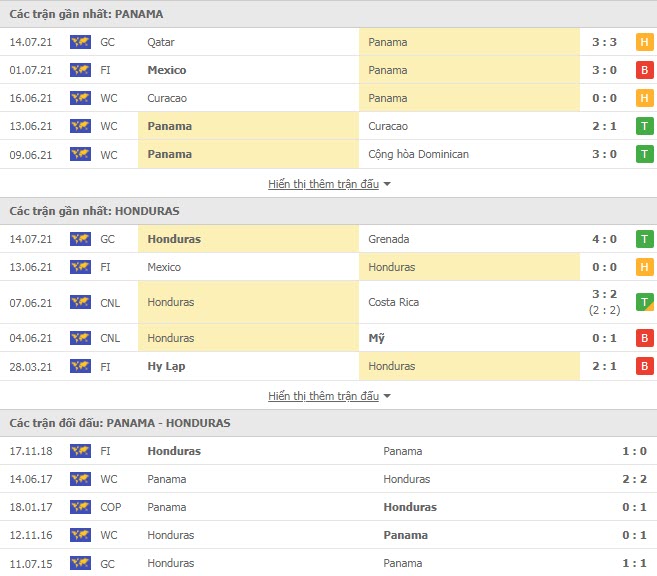 Thành tích đối đầu Panama vs Honduras