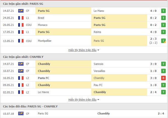 Thành tích đối đầu PSG vs Chambly