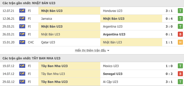 Thành tích đối đầu U24 Nhật Bản vs U23 Tây Ban Nha