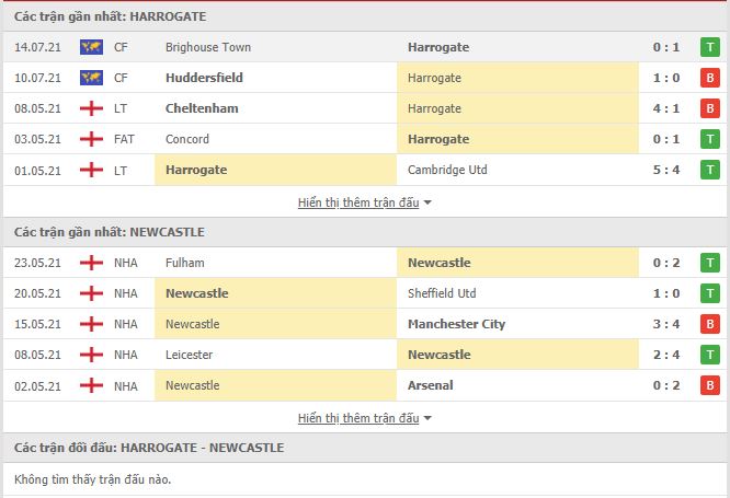 Thành tích đối đầu Harrogate Town vs Newcastle