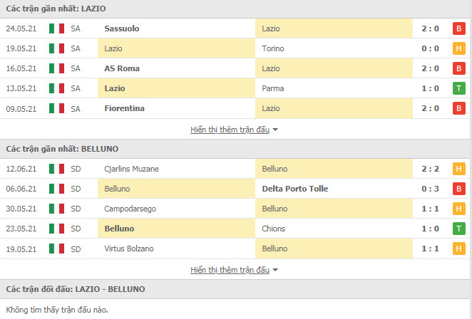Thành tích đối đầu Lazio vs Belluno