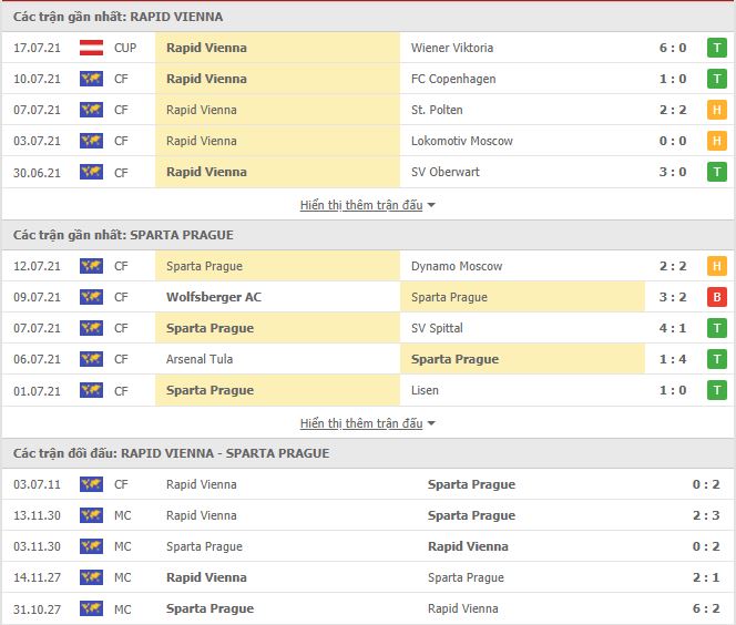 Thành tích đối đầu Rapid Wien vs Sparta Praha