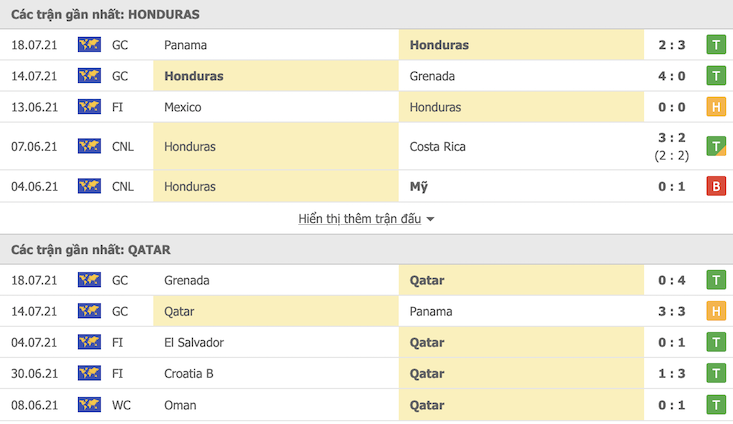 Thành tích đối đầu Honduras vs Qatar