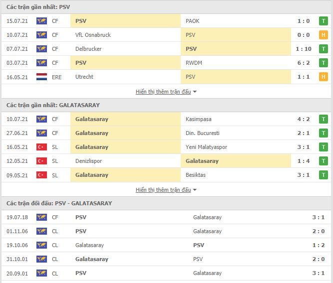 Thành tích đối đầu PSV Eindhoven vs Galatasaray
