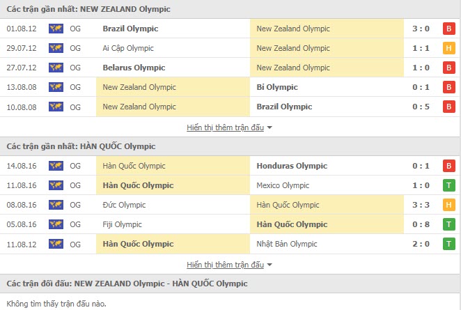 Lịch sử đối đầu U23 New Zealand vs U23 Hàn Quốc