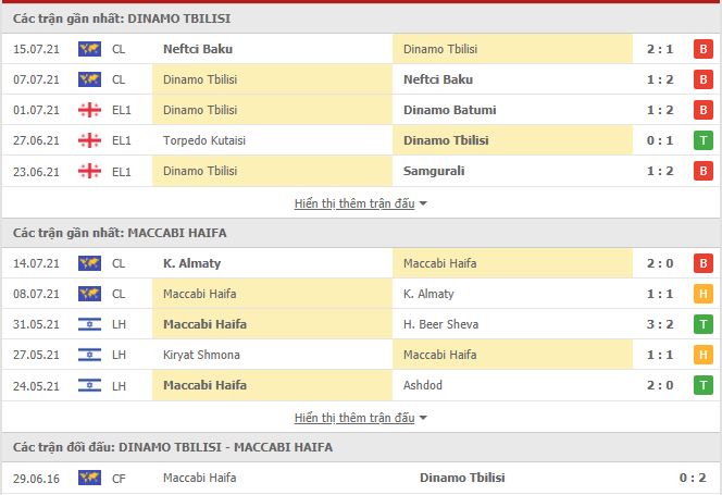 Thành tích đối đầu Dinamo Tbilisi vs Maccabi Haifa