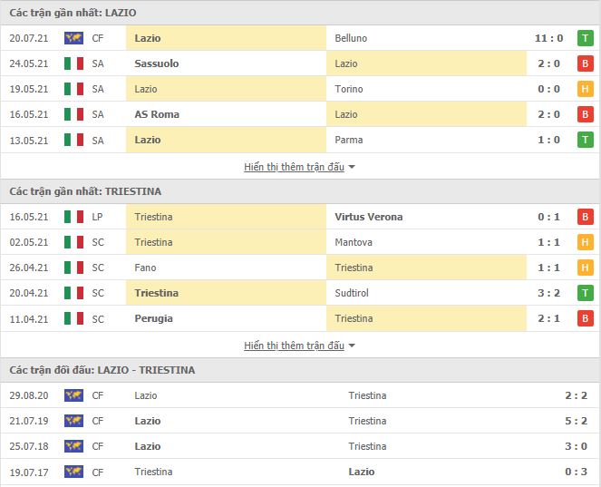 Thành tích đối đầu Lazio vs Triestina