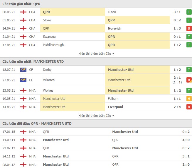 Thành tích đối đầu QPR vs MU
