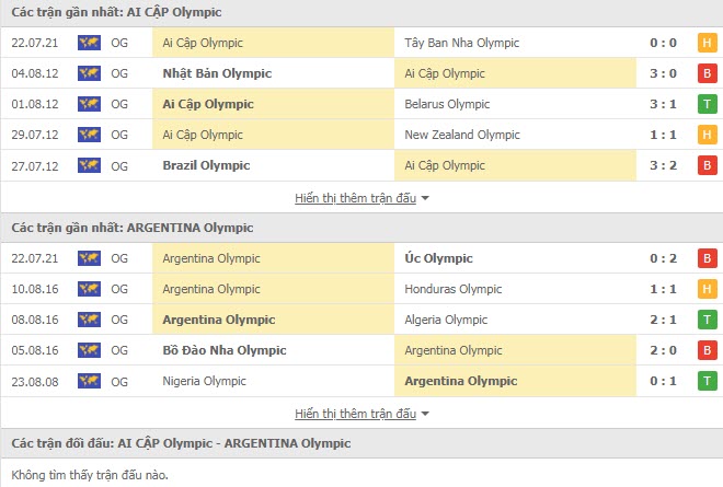 Lịch sử đối đầu U23 Ai Cập vs U23 Argentina