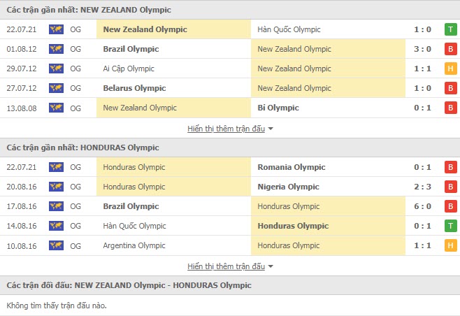 Lịch sử đối đầu U23 New Zealand vs U23 Honduras