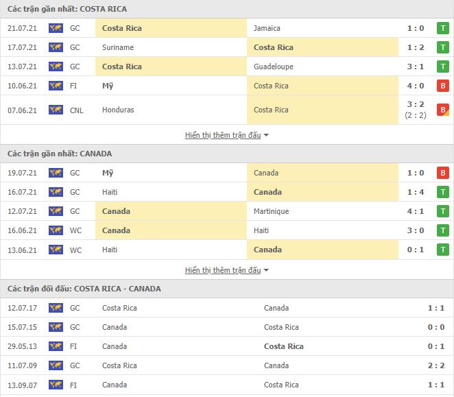 Thành tích đối đầu Costa Rica vs Canada