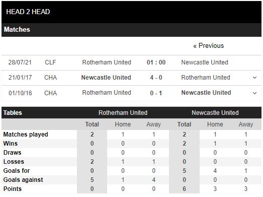 Thành tích đối đầu Rotherham United vs Newcastle