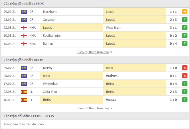 Thành tích đối đầu Leeds vs Real Betis