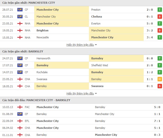 Thành tích đối đầu Man City vs Barnsley