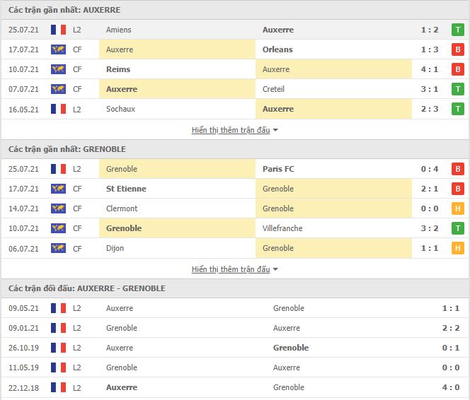 Thành tích đối đầu Auxerre vs Grenoble Foot