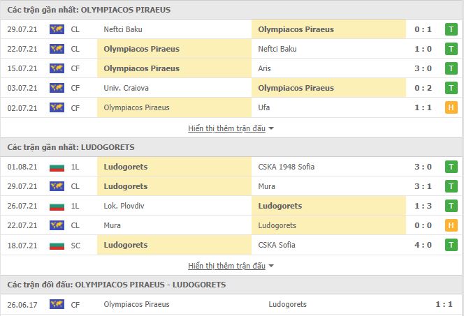 Thành tích đối đầu Olympiakos vs Ludogorets