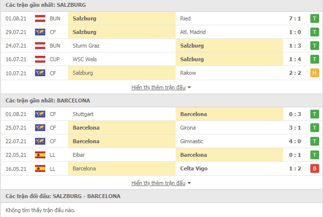 Thành tích đối đầu Red Bull Salzburg vs Barcelona