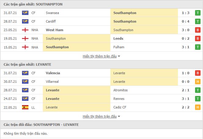 Thành tích đối đầu Southampton vs Levante