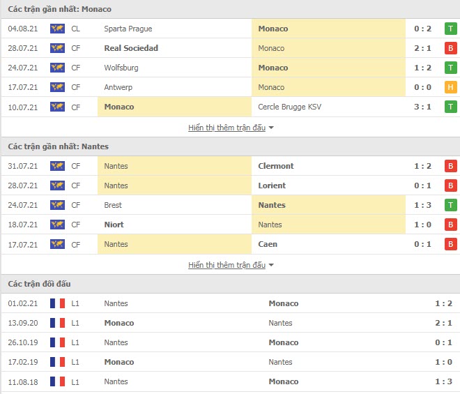 Thành tích đối đầu Monaco vs Nantes