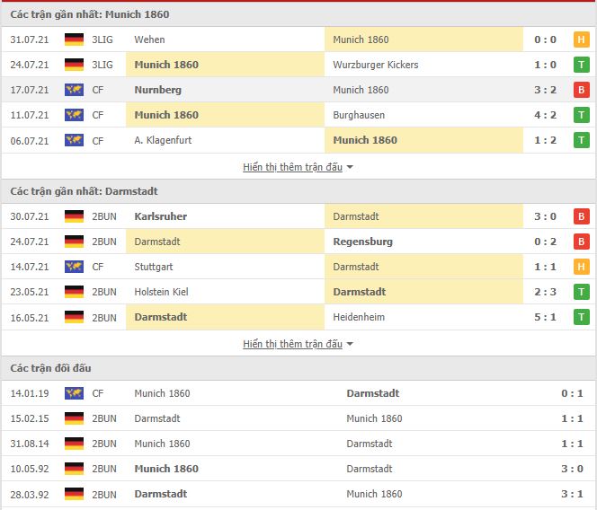 Thành tích đối đầu Munich 1860 vs Darmstadt