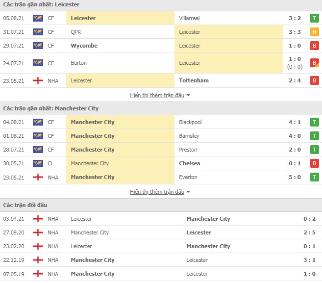 Nhận định, soi kèo Leicester vs Man City, 23h15 ngày 07/08