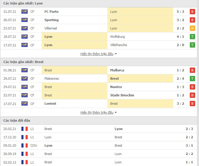 Thành tích đối đầu Lyon vs Brest