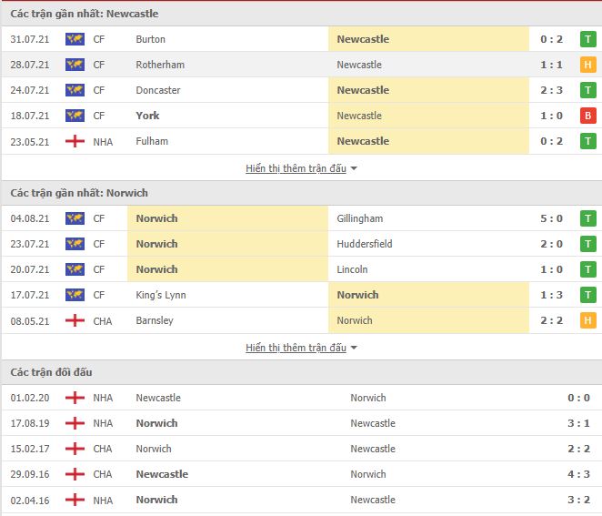 Thành tích đối đầu Newcastle vs Norwich
