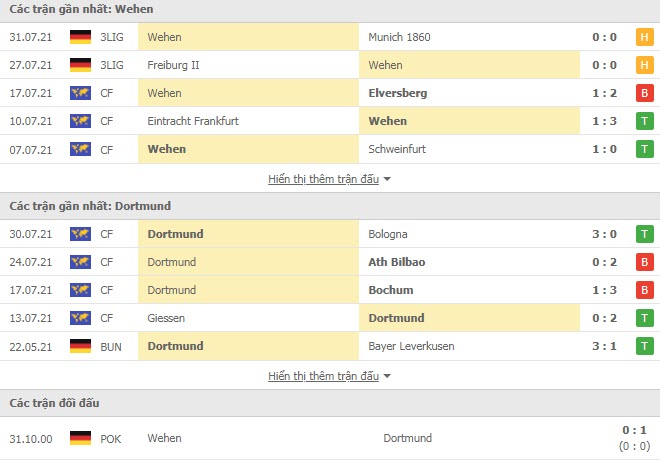 Nhận định, soi kèo Wehen Wiesbaden vs Dortmund, 01h45 ngày ...