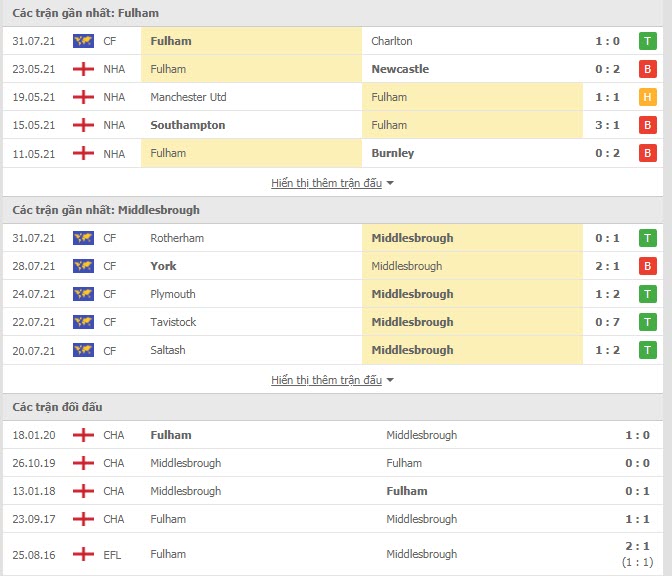 Thành tích đối đầu Fulham vs Middlesbrough