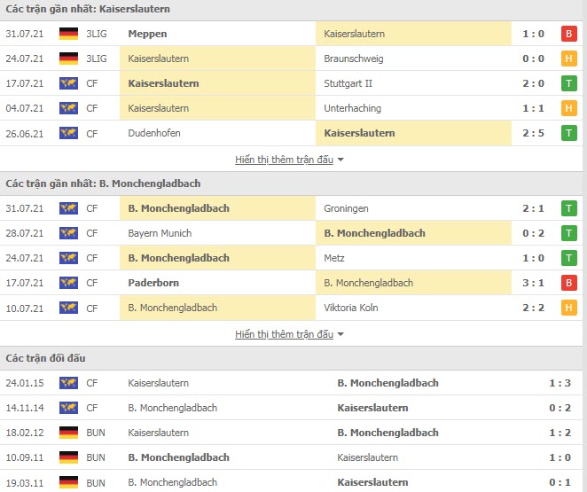 Thành tích đối đầu Kaiserslautern vs Monchengladbach