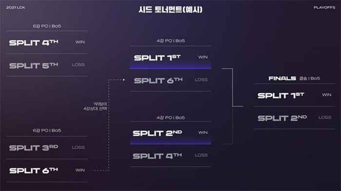 Lịch thi đấu Playoffs LCK Mùa Hè 2021-ty le cá cược-đánh bài online trên điện thoại-TB88