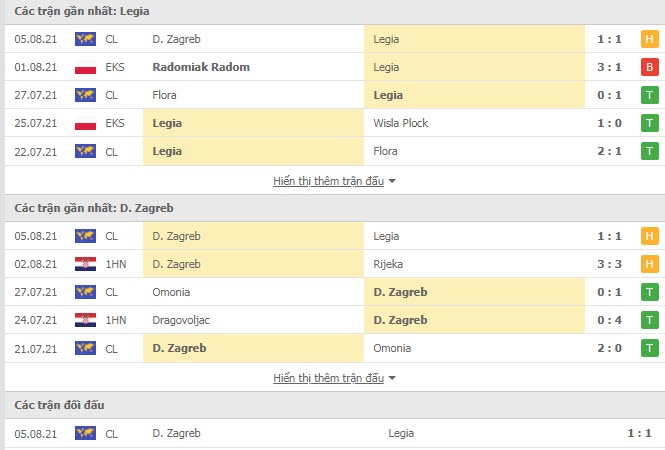 Thành tích đối đầu Legia Warszawa vs Dinamo Zagreb