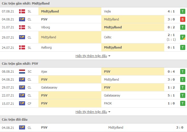 Thành tích đối đầu Midtjylland vs PSV Eindhoven