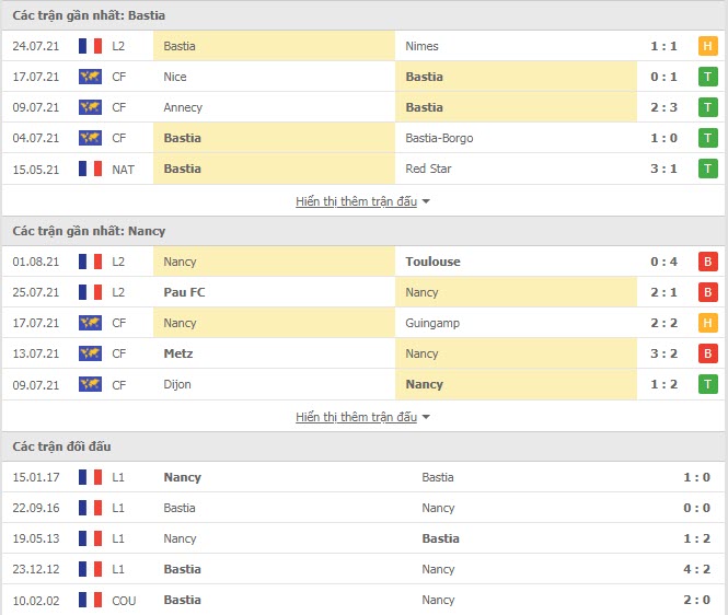 Thành tích đối đầu Bastia vs Nancy