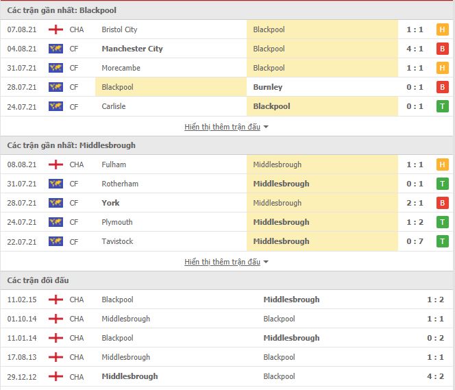 Thành tích đối đầu Blackpool vs Middlesbrough