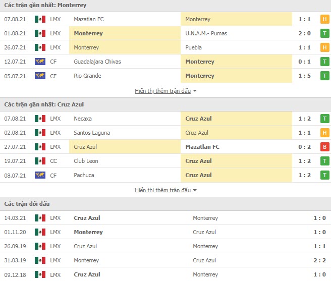Thành tích đối đầu Monterrey vs Cruz Azul