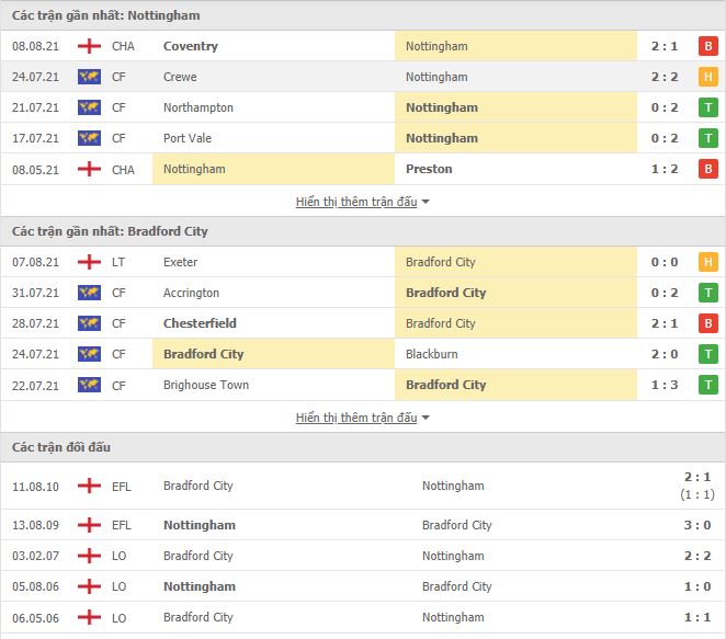 Thành tích đối đầu Nottingham Forest vs Bradford City