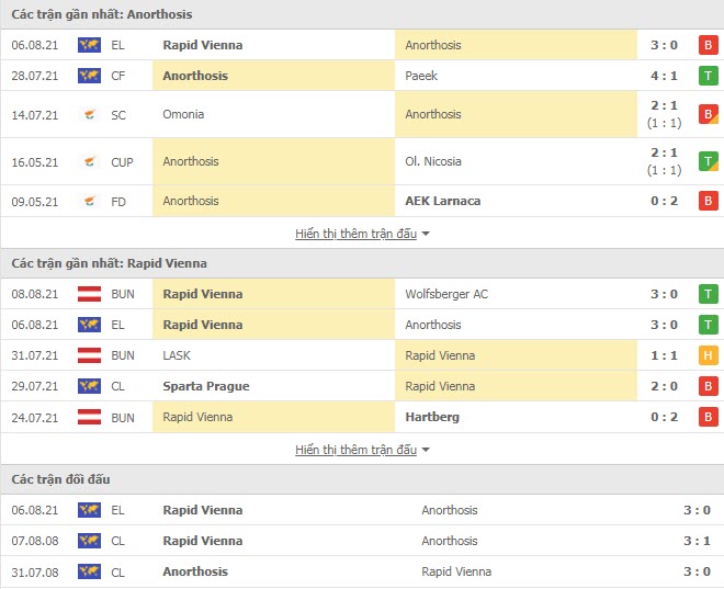 Thành tích đối đầu Anorthosis Famagusta vs Rapid Wien