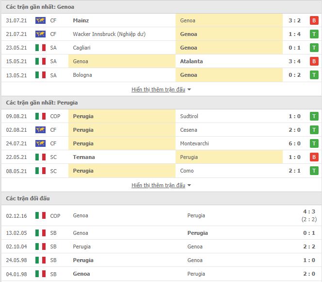 Thành tích đối đầu Genoa vs Perugia