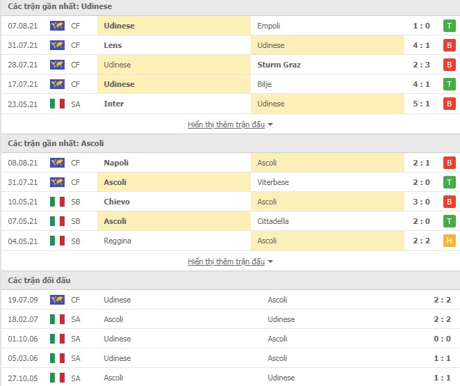 Thành tích đối đầu Udinese vs Ascoli
