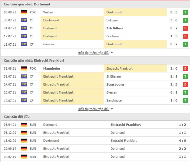Thành tích đối đầu Dortmund vs Eintracht Frankfurt