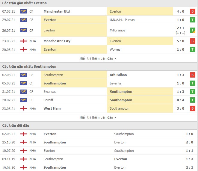 Lịch sử đối đầu Everton vs Southampton
