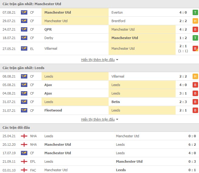 Lịch sử đối đầu MU vs Leeds