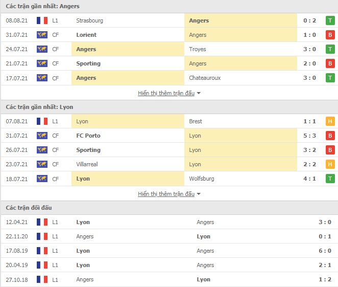 Thành tích đối đầu Angers vs Lyon