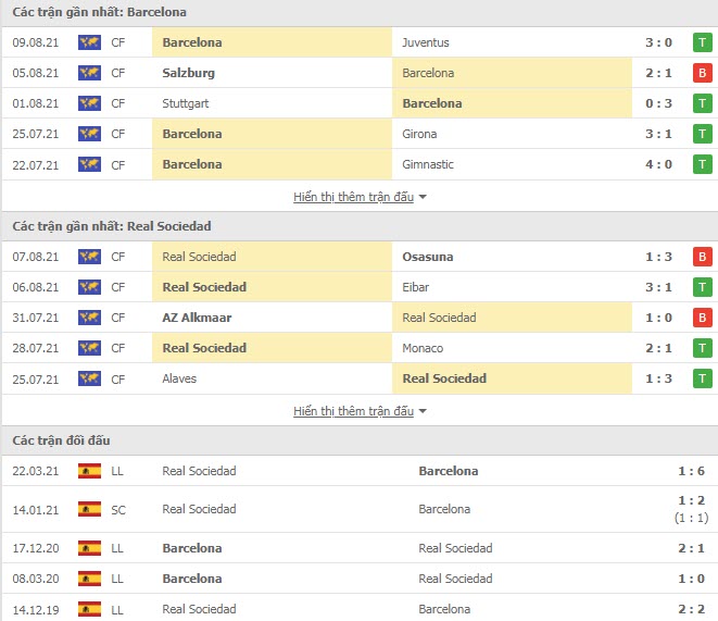 Thành tích đối đầu Barcelona vs Real Sociedad