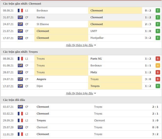 Thành tích đối đầu Clermont Foot vs Troyes