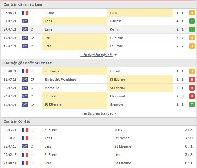 Thành tích đối đầu Lens vs Saint Etienne