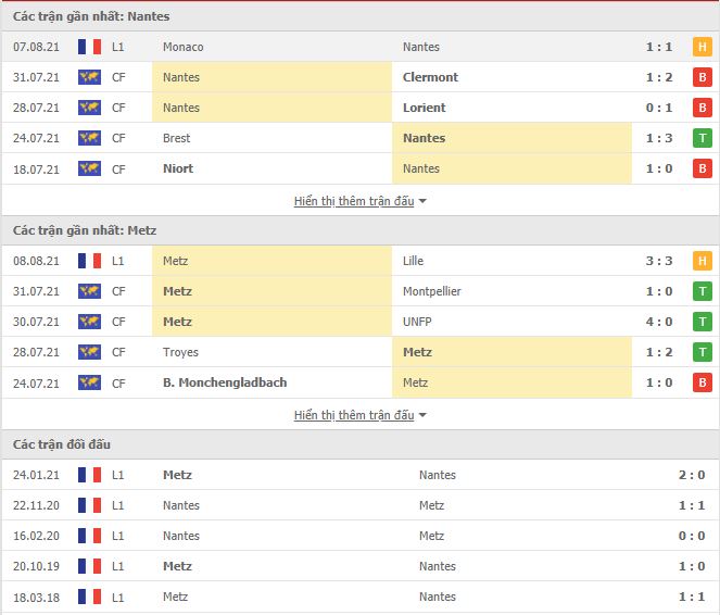 Thành tích đối đầu Nantes vs Metz