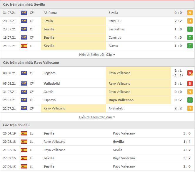 Thành tích đối đầu Sevilla vs Vallecano