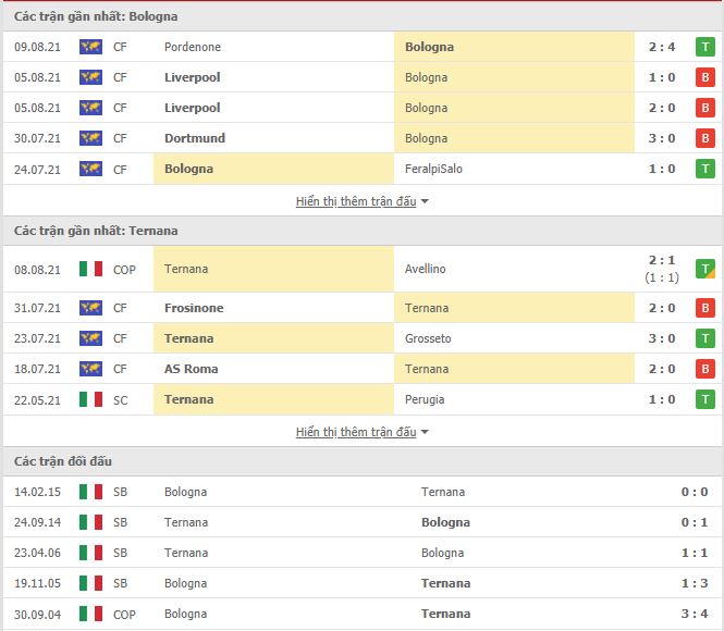Thành tích đối đầu Bologna vs Ternana